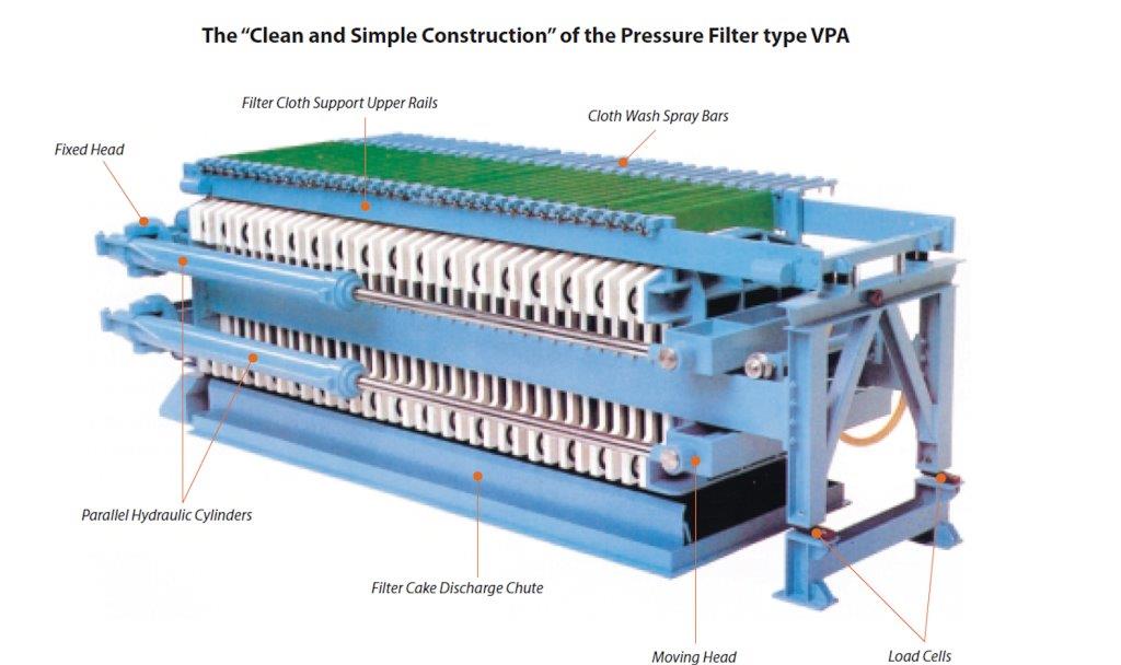 3 Units - Metso Model Vpa 2040-54 Pressure Filters)